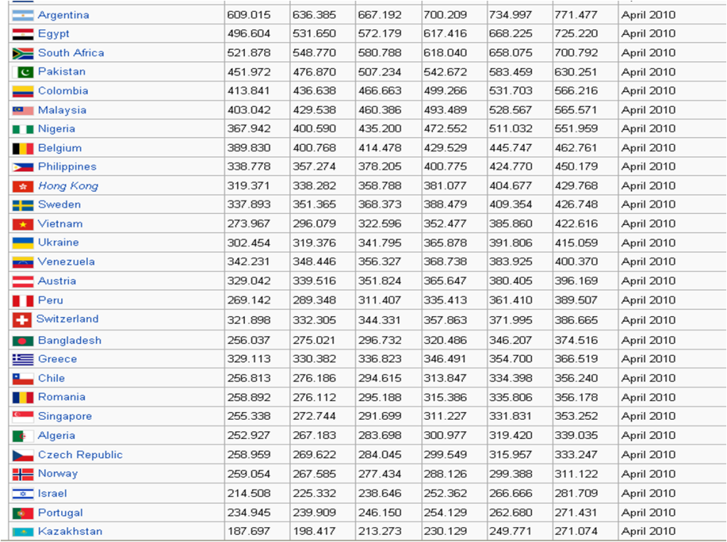 Lista De Paises Por Pbi Ppa Periodo 2010 2015 Fmi Foros Perú